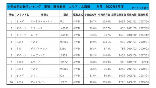 2022年6月度　軽自動車小売成約台数ランキング【北海道エリア】