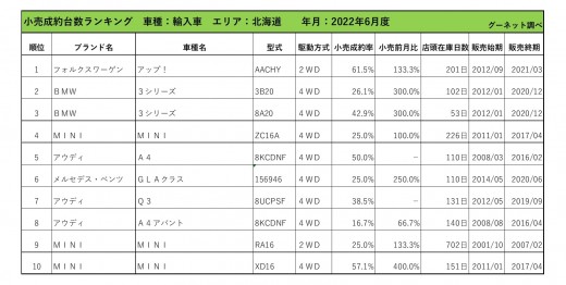 2022年6月度　輸入車小売成約台数ランキング【北海道エリア】