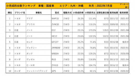 2022年7月度　国産車小売成約台数ランキング【九州・沖縄エリア】
