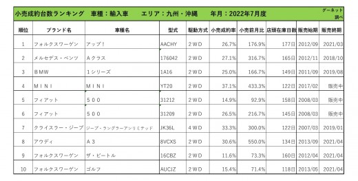 2022年7月度　輸入車自動車小売成約台数ランキング【九州・沖縄エリア】