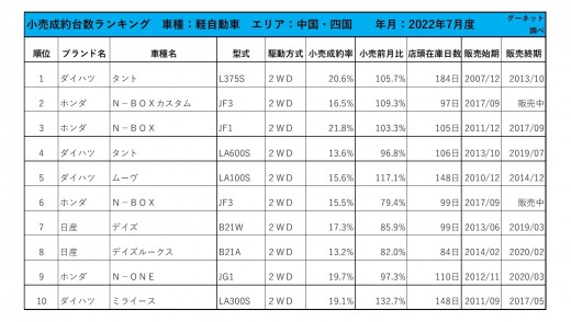 2022年7月度　軽自動車小売成約台数ランキング 【中国・四国エリア】