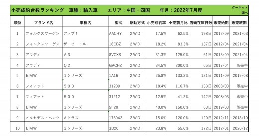 2022年7月度　輸入車小売成約台数ランキング 【中国・四国エリア】