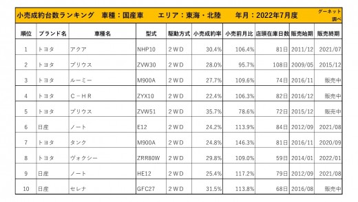 2022年7月度　国産車小売成約台数ランキング【東海・北陸エリア】