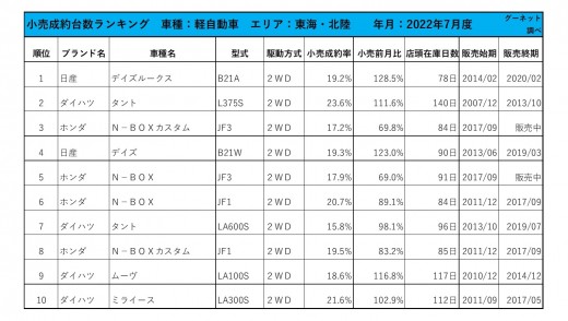 2022年7月度　軽自動車小売成約台数ランキング【東海・北陸エリア】