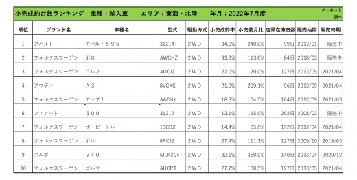 2022年7月度　輸入車小売成約台数ランキング【東海・北陸エリア】