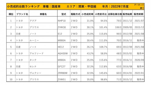 2022年7月度　国産車小売成約台数ランキング【関東・甲信越エリア】