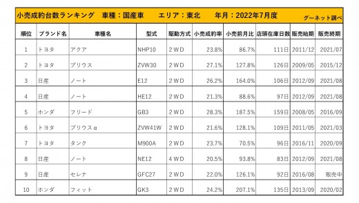 2022年7月度　国産車小売成約台数ランキング【東北エリア】