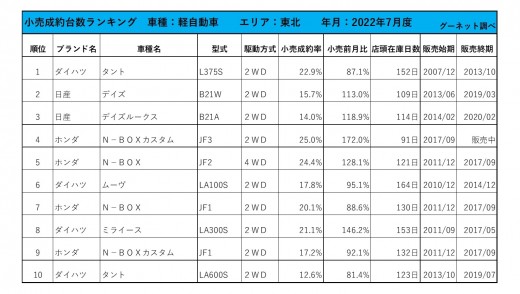 2022年7月度　軽自動車小売成約台数ランキング【東北エリア】