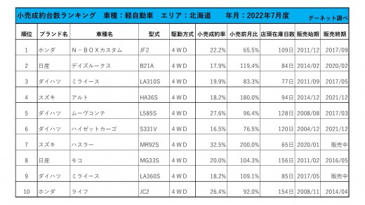 2022年7月度　軽自動車小売成約台数ランキング【北海道エリア】