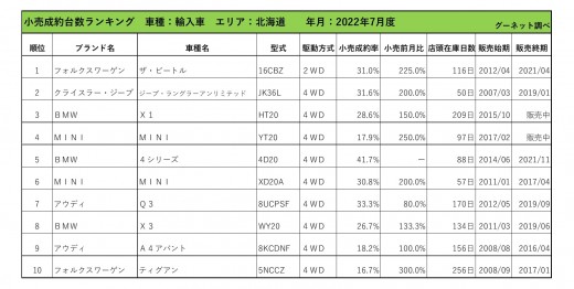 2022年7月度　輸入車小売成約台数ランキング【北海道エリア】