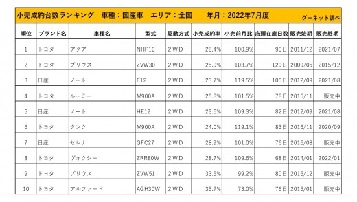 2022年7月度　国産車小売成約台数ランキング【全国エリア】