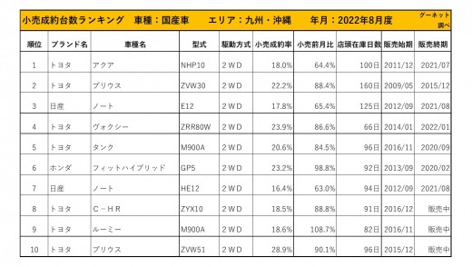 2022年8月度　国産車小売成約台数ランキング【九州・沖縄エリア】