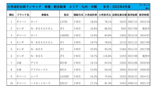 2022年8月度　軽自動車小売成約台数ランキング【九州・沖縄エリア】