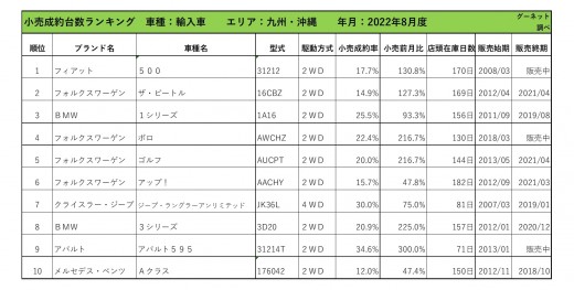 2022年8月度　輸入車自動車小売成約台数ランキング【九州・沖縄エリア】