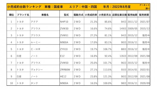 2022年8月度　国産車小売成約台数ランキング 【中国・四国エリア】