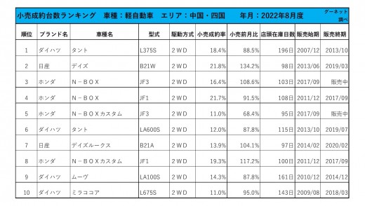 2022年8月度　軽自動車小売成約台数ランキング 【中国・四国エリア】