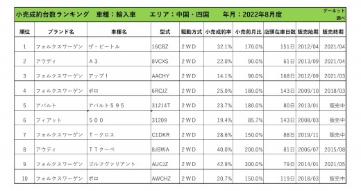 2022年8月度　輸入車小売成約台数ランキング 【中国・四国エリア】