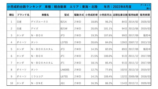 2022年8月度　軽自動車小売成約台数ランキング【東海・北陸エリア】