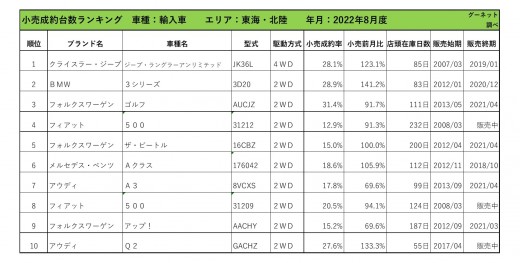 2022年8月度　輸入車小売成約台数ランキング【東海・北陸エリア】