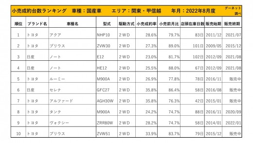 2022年8月度　国産車小売成約台数ランキング【関東・甲信越エリア】