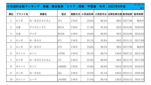 2022年8月度　軽自動車小売成約台数ランキング【関東・甲信越エリア】