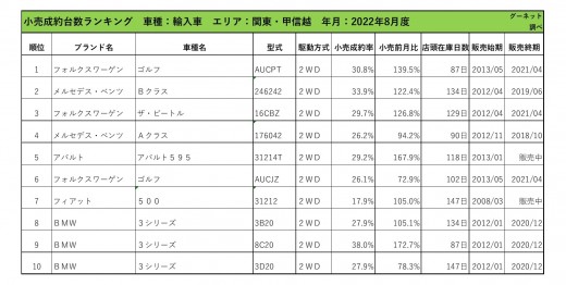 2022年8月度　輸入車小売成約台数ランキング【関東・甲信越エリア】