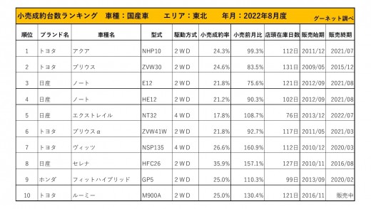 2022年8月度　国産車小売成約台数ランキング【東北エリア】