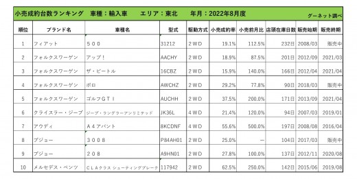 2022年8月度　輸入車小売成約台数ランキング【東北エリア7