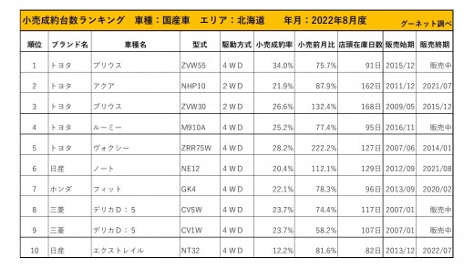 2022年8月度　国産車小売成約台数ランキング【北海道エリア】