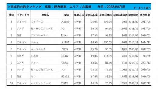 2022年8月度　軽自動車小売成約台数ランキング【北海道エリア】