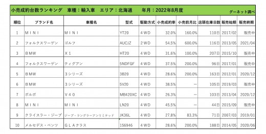 2022年8月度　輸入車小売成約台数ランキング【北海道エリア】