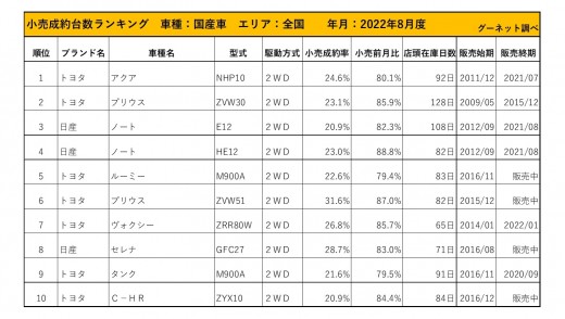 2022年8月度　国産車小売成約台数ランキング【全国エリア】
