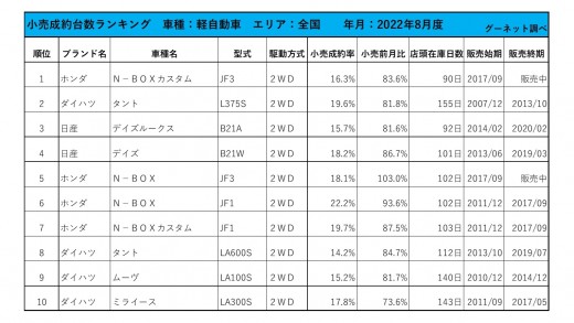 2022年8月度　軽自動車小売成約台数ランキング【全国エリア】