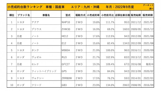 2022年9月度　国産車小売成約台数ランキング【九州・沖縄エリア】