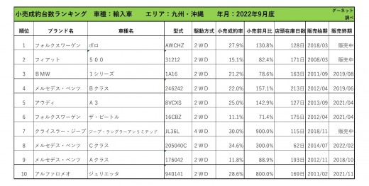 2022年9月度　輸入車自動車小売成約台数ランキング【九州・沖縄エリア】