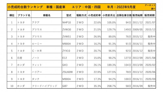 2022年9月度　国産車小売成約台数ランキング 【中国・四国エリア】