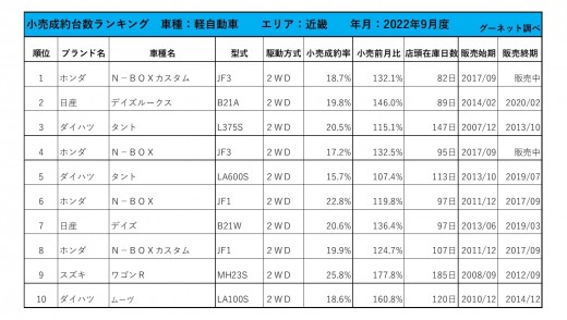 2022年9月度　軽自動車小売成約台数ランキング【近畿エリア】