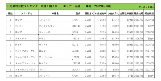 2022年9月度　輸入車小売成約台数ランキング【近畿エリア】