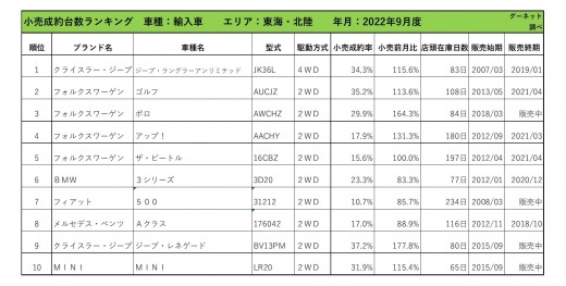 2022年9月度　輸入車小売成約台数ランキング【東海・北陸エリア】