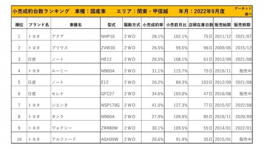 2022年9月度　国産車小売成約台数ランキング【関東・甲信越エリア】