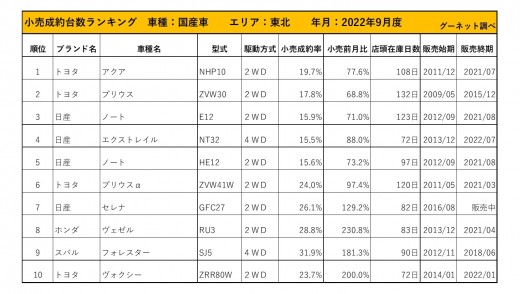 2022年9月度　国産車小売成約台数ランキング【東北エリア】