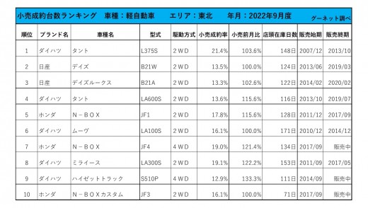 2022年9月度　軽自動車小売成約台数ランキング【東北エリア】