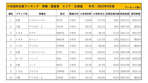 2022年9月度　国産車小売成約台数ランキング【北海道エリア】