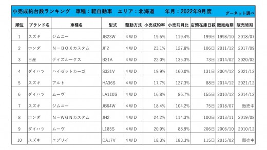 2022年9月度　軽自動車小売成約台数ランキング【北海道エリア】