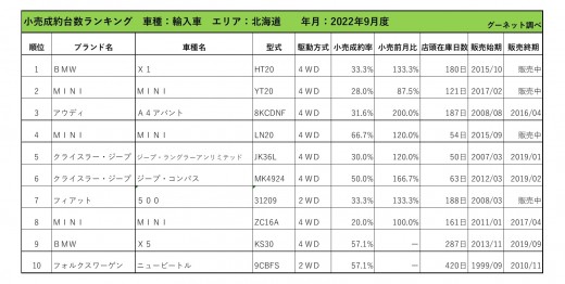 2022年9月度　輸入車小売成約台数ランキング【北海道エリア】