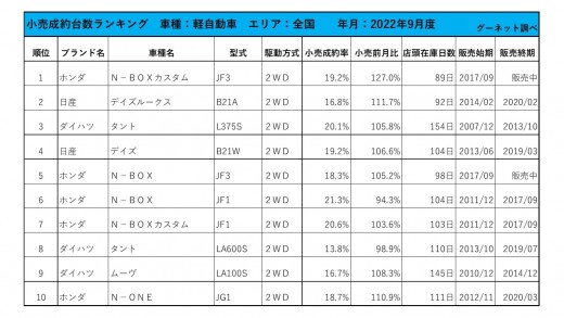 2022年9月度　軽自動車小売成約台数ランキング【全国エリア】