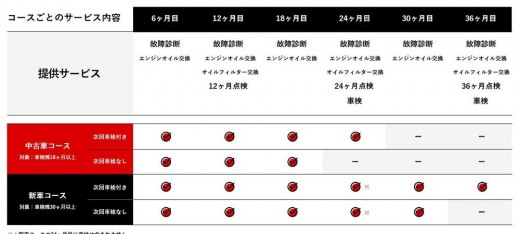 ユーザーが保有する車のメンテナンスを定期的に実施できる環境を整えた