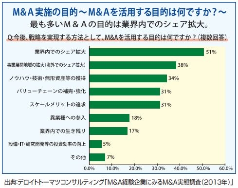 Ｍ＆Ａ実施の目的～Ｍ＆Ａを活用する目的は何ですか？