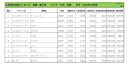 2022年10月度　輸入車自動車小売成約台数ランキング【九州・沖縄エリア】