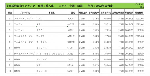 2022年10月度　輸入車小売成約台数ランキング 【中国・四国エリア】